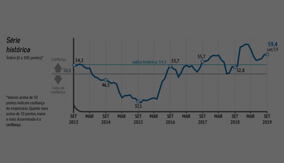 Confiança do empresário industrial permanece elevada em setembro
