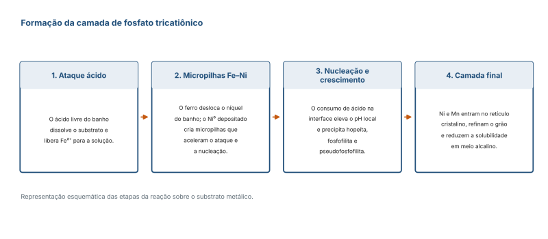 Figura 1 — Etapas da formação da camada de fosfato tricatiônico sobre o substrato metálico.