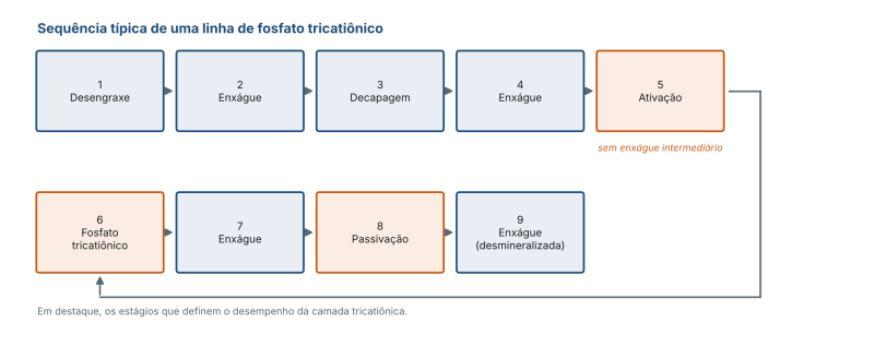 Figura 2 — Sequência típica de uma linha de fosfato tricatiônico.
