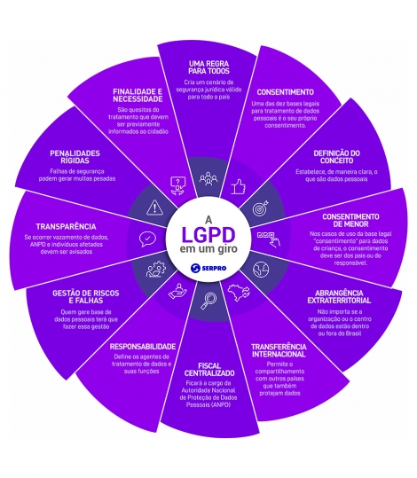 LGPD começa a punir em 1° de agosto
