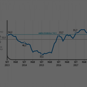 Confiança do empresário industrial permanece elevada em setembro